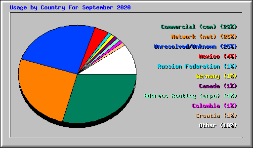 Usage by Country for September 2020