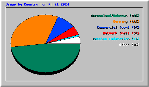 Usage by Country for April 2024