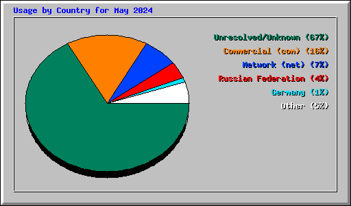 Usage by Country for May 2024