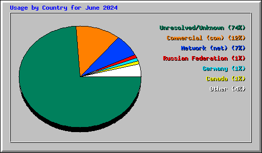 Usage by Country for June 2024