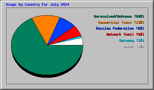 Usage by Country for July 2024