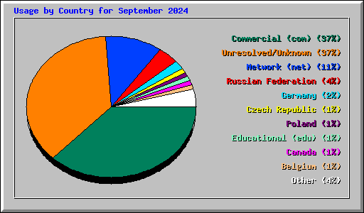 Usage by Country for September 2024