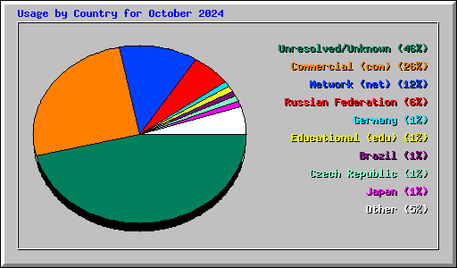 Usage by Country for October 2024