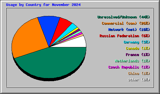 Usage by Country for November 2024