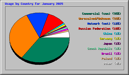 Usage by Country for January 2025