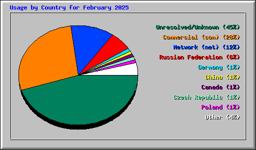 Usage by Country for February 2025