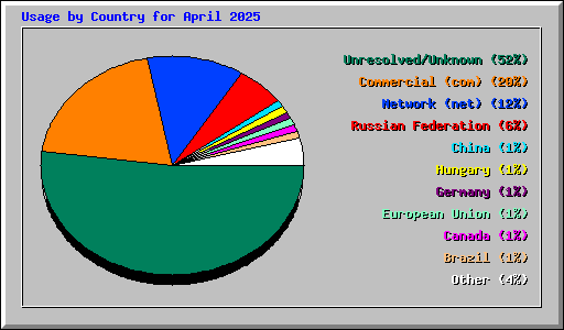 Usage by Country for April 2025