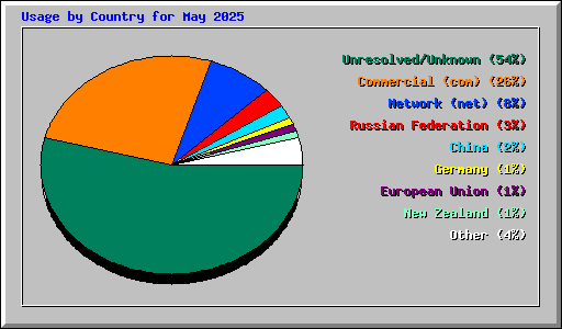 Usage by Country for May 2025