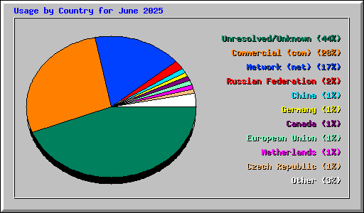 Usage by Country for June 2025