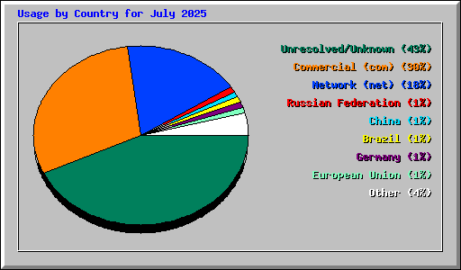 Usage by Country for July 2025