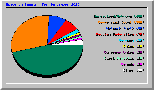 Usage by Country for September 2025