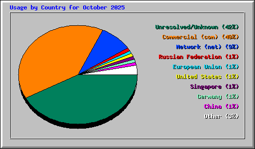 Usage by Country for October 2025