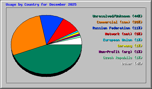 Usage by Country for December 2025