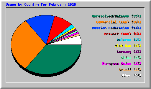 Usage by Country for February 2026