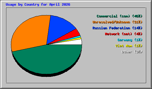 Usage by Country for April 2026