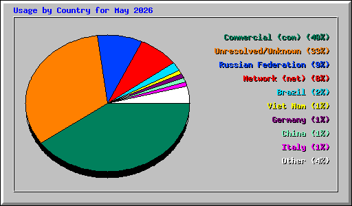 Usage by Country for May 2026