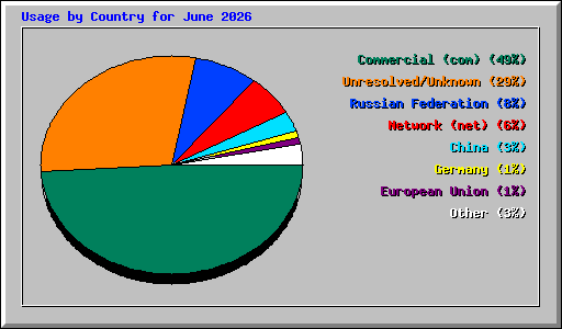 Usage by Country for June 2026