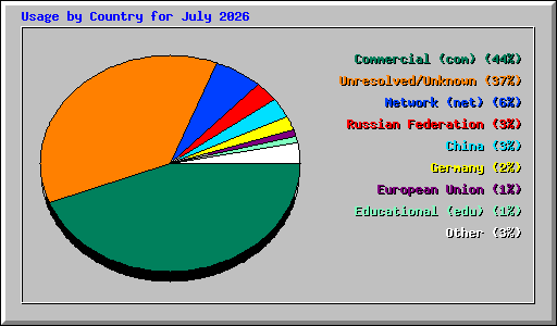 Usage by Country for July 2026