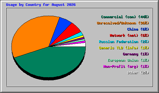 Usage by Country for August 2026