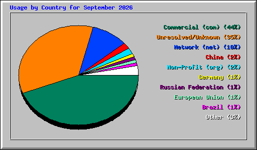 Usage by Country for September 2026
