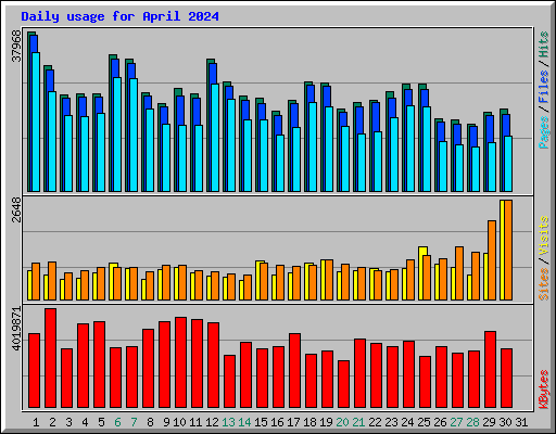 Daily usage for April 2024