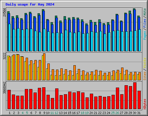 Daily usage for May 2024