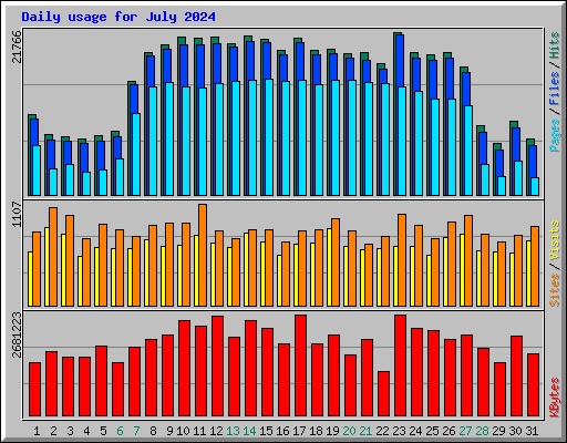 Daily usage for July 2024