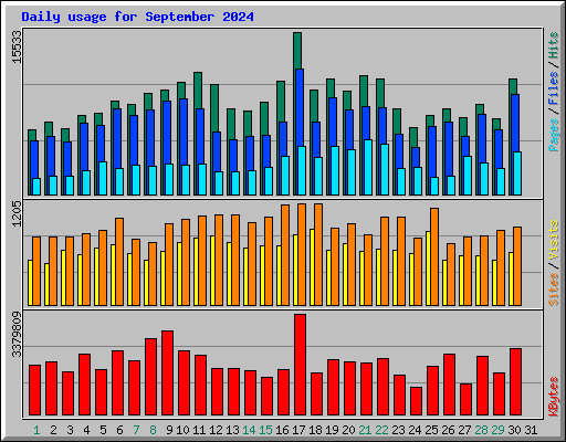 Daily usage for September 2024