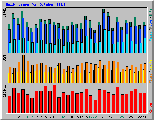 Daily usage for October 2024