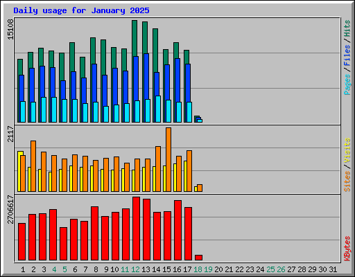 Daily usage for January 2025