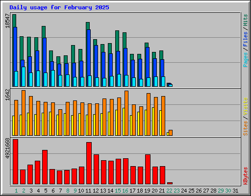 Daily usage for February 2025