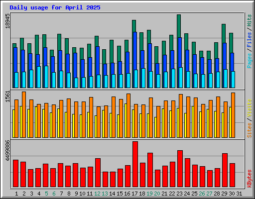 Daily usage for April 2025