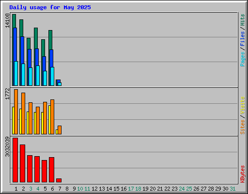 Daily usage for May 2025