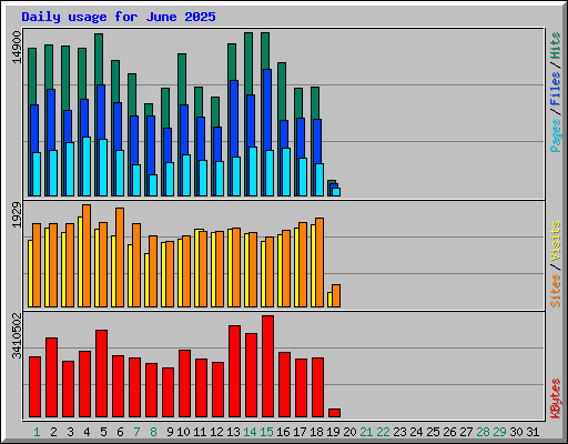Daily usage for June 2025