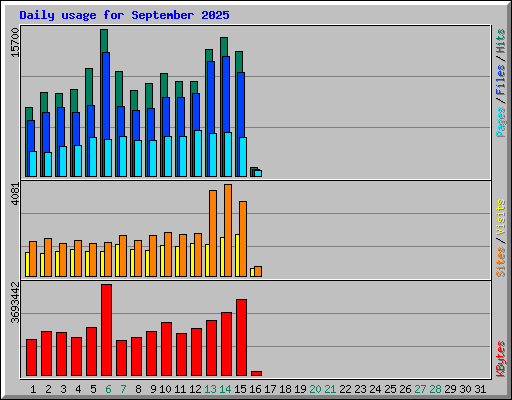 Daily usage for September 2025