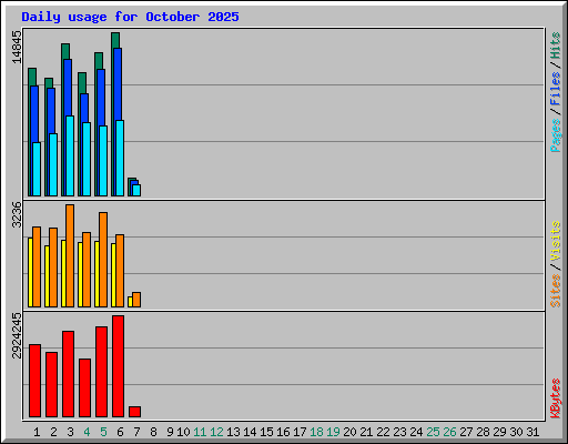 Daily usage for October 2025