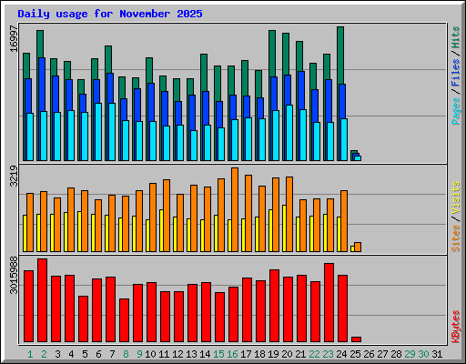 Daily usage for November 2025