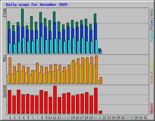 Daily usage for December 2025