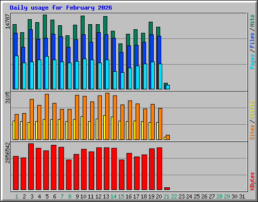 Daily usage for February 2026