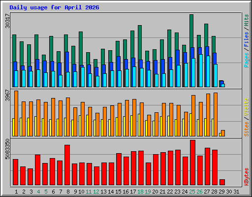 Daily usage for April 2026
