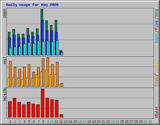 Daily usage for May 2026