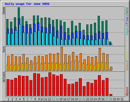 Daily usage for June 2026
