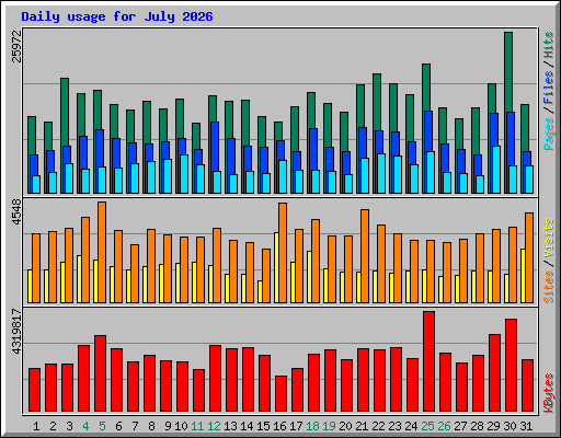 Daily usage for July 2026