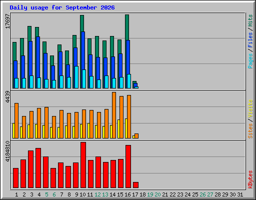 Daily usage for September 2026