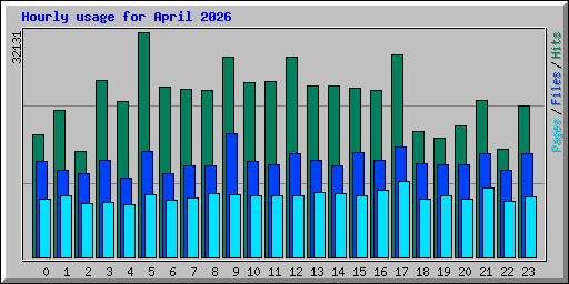 Hourly usage for April 2026