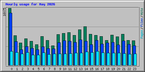 Hourly usage for May 2026