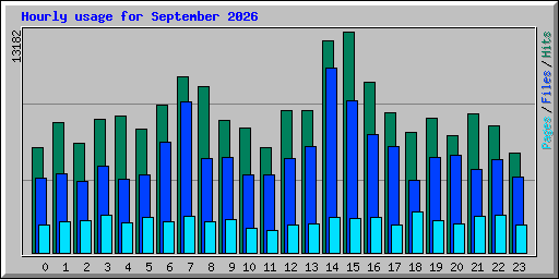 Hourly usage for September 2026